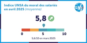 Moral des salariés en légère hausse, pour les hommes seulement ! 