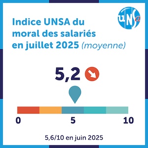 Baisse du moral, santé en crise : les salariés lancent l'alerte